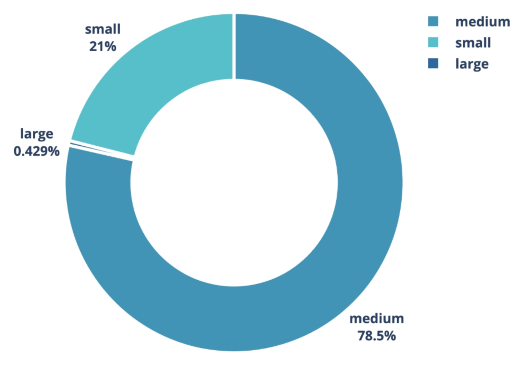 Pie chart showing size distribution of PENNY logo appearances