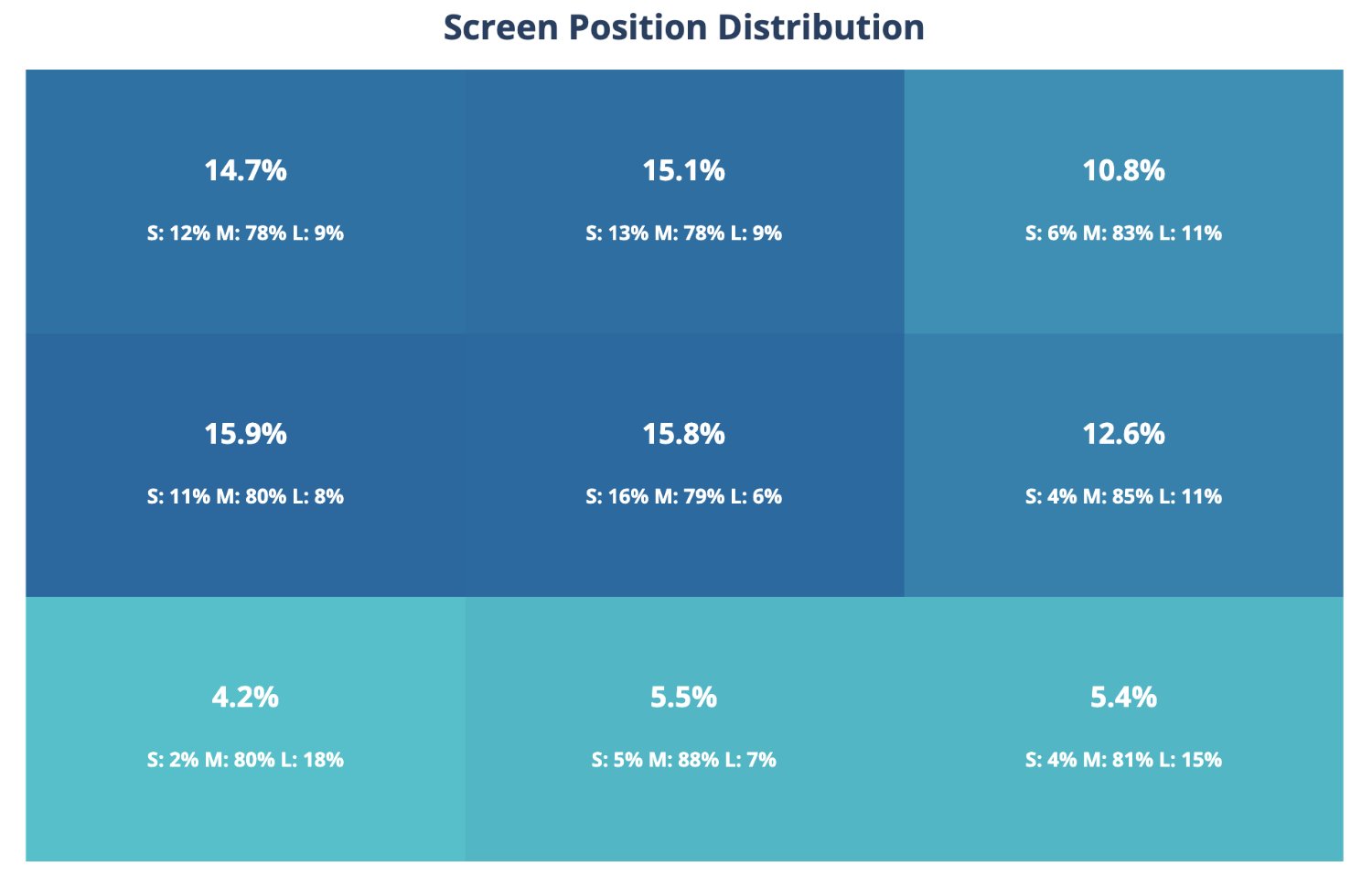 Heatmap showing Superbet logo screen position distribution across 9 cadrans