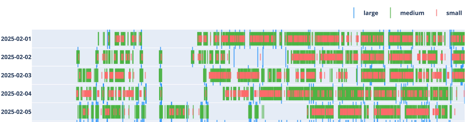 Timeline showing Superbet logo appearances over time during February 2025